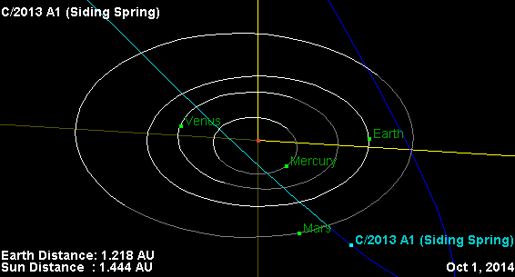 Орбита кометы C/2013 A1 (Siding Spring). Диаграмма NASA JPL